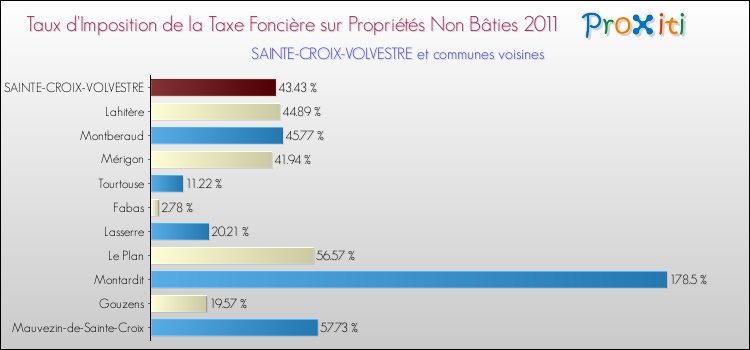 Taux d'imposition de la taxe foncière sur les immeubles et terrains non batis 2011 pour SAINTE-CROIX-VOLVESTRE et les communes proches Comparaison des taux d'imposition de la taxe foncière sur les immeubles et terrains non batis 2011 pour SAINTE-CROIX-VOLVESTRE et les communes voisines