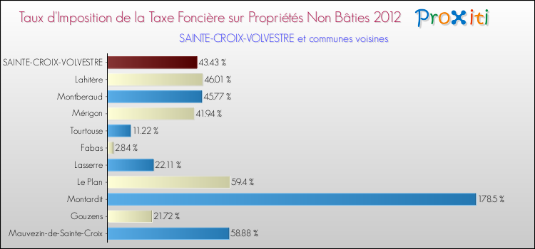 Taux d'imposition de la taxe foncière sur les immeubles et terrains non batis 2012 pour SAINTE-CROIX-VOLVESTRE et les communes proches Comparaison des taux d'imposition de la taxe foncière sur les immeubles et terrains non batis 2012 pour SAINTE-CROIX-VOLVESTRE et les communes voisines