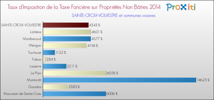 Taux d'imposition de la taxe foncière sur les immeubles et terrains non batis 2014 pour SAINTE-CROIX-VOLVESTRE et les communes proches Comparaison des taux d'imposition de la taxe foncière sur les immeubles et terrains non batis 2014 pour SAINTE-CROIX-VOLVESTRE et les communes voisines