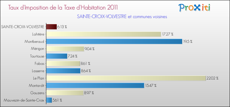 Taux d'imposition de la taxe d'habitation 2011 pour SAINTE-CROIX-VOLVESTRE et les communes proches Comparaison des taux d'imposition de la taxe d'habitation 2011 pour SAINTE-CROIX-VOLVESTRE et les communes voisines