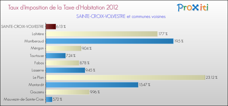 Taux d'imposition de la taxe d'habitation 2012 pour SAINTE-CROIX-VOLVESTRE et les communes proches Comparaison des taux d'imposition de la taxe d'habitation 2012 pour SAINTE-CROIX-VOLVESTRE et les communes voisines