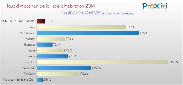 Taux d'imposition de la taxe d'habitation 2014 pour SAINTE-CROIX-VOLVESTRE et les communes proches Comparaison des taux d'imposition de la taxe d'habitation 2014 pour SAINTE-CROIX-VOLVESTRE et les communes voisines