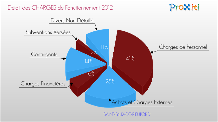 Décomposition des Charges de Fonctionnement 2012 de la commune de SAINT-FéLIX-DE-RIEUTORD Charges de Fonctionnement 2012 pour la commune de SAINT-FéLIX-DE-RIEUTORD