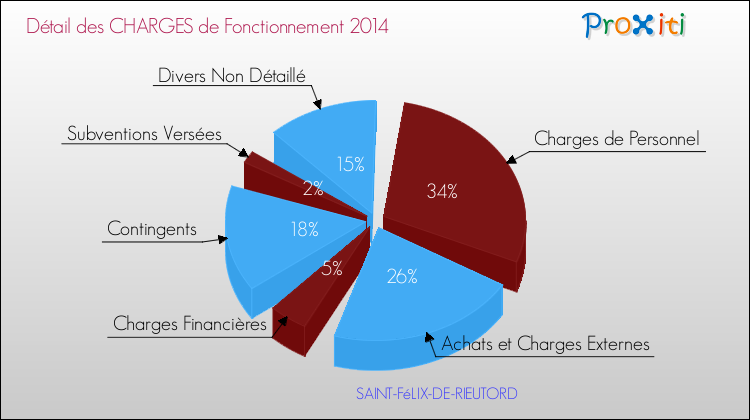 Décomposition des Charges de Fonctionnement 2014 de la commune de SAINT-FéLIX-DE-RIEUTORD Charges de Fonctionnement 2014 pour la commune de SAINT-FéLIX-DE-RIEUTORD