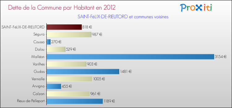 Dette par habitant de la commune en 2012 pour SAINT-FéLIX-DE-RIEUTORD et les communes proches Comparaison de la dette par habitant de la commune en 2012 pour SAINT-FéLIX-DE-RIEUTORD et les communes voisines