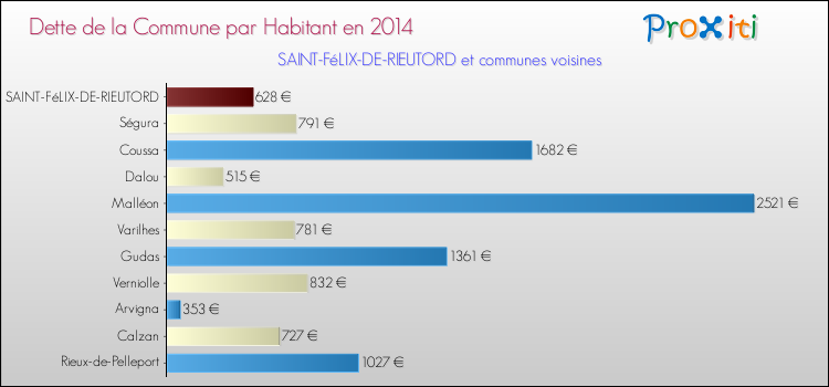 Dette par habitant de la commune en 2014 pour SAINT-FéLIX-DE-RIEUTORD et les communes proches Comparaison de la dette par habitant de la commune en 2014 pour SAINT-FéLIX-DE-RIEUTORD et les communes voisines