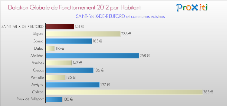 Montant des dotations globales de fonctionnement DGF par Habitant pour SAINT-FéLIX-DE-RIEUTORD et les communes proches Comparaison des des dotations globales de fonctionnement DGF par habitant pour SAINT-FéLIX-DE-RIEUTORD et les communes voisines