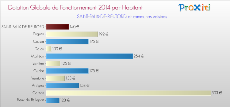 Montant des dotations globales de fonctionnement DGF par Habitant pour SAINT-FéLIX-DE-RIEUTORD et les communes proches en 2014. Comparaison des des dotations globales de fonctionnement DGF par habitant pour SAINT-FéLIX-DE-RIEUTORD et les communes voisines en 2014.