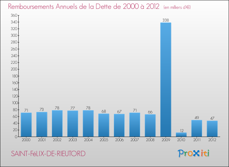 Evolution de l'annuité de la dette pour la commune de SAINT-FéLIX-DE-RIEUTORD de 2000 à 2012 Annuités de la dette pour SAINT-FéLIX-DE-RIEUTORD de 2000 à 2012