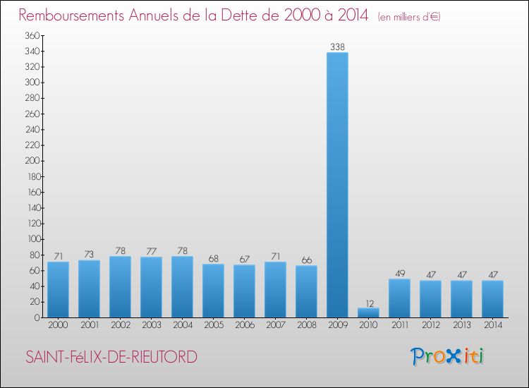 Evolution de l'annuité de la dette pour la commune de SAINT-FéLIX-DE-RIEUTORD de 2000 à 2014 Annuités de la dette pour SAINT-FéLIX-DE-RIEUTORD de 2000 à 2014