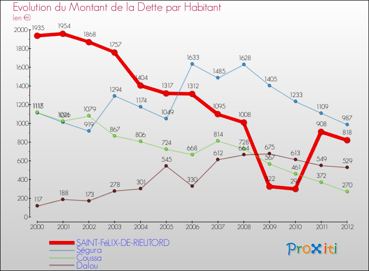 Evolution de la dette par habitant pour la commune de SAINT-FéLIX-DE-RIEUTORD et les communes proches de 2000 à 2012 Comparaison de la dette par habitant pour SAINT-FéLIX-DE-RIEUTORD et les communes voisines de 2000 à 2012