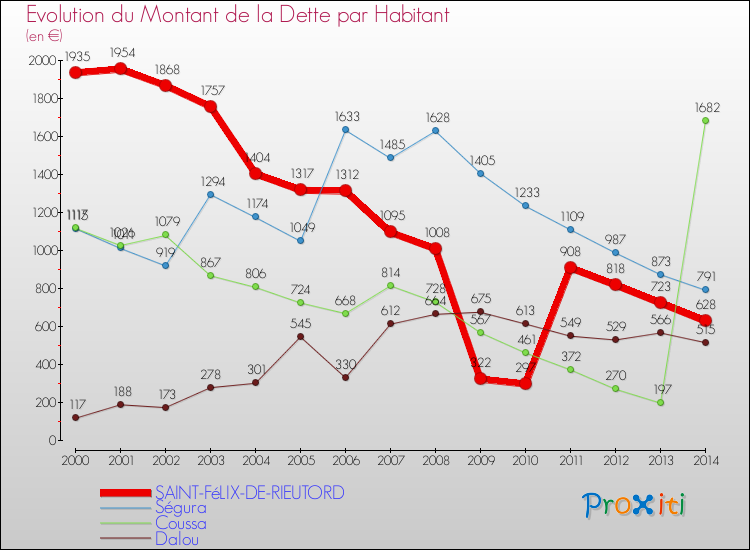 Evolution de la dette par habitant pour la commune de SAINT-FéLIX-DE-RIEUTORD et les communes proches de 2000 à 2014 Comparaison de la dette par habitant pour SAINT-FéLIX-DE-RIEUTORD et les communes voisines de 2000 à 2014