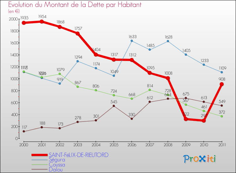 Evolution de la dette par habitant pour la commune de SAINT-FéLIX-DE-RIEUTORD et les communes proches Comparaison de la dette par habitant pour SAINT-FéLIX-DE-RIEUTORD et les communes voisines