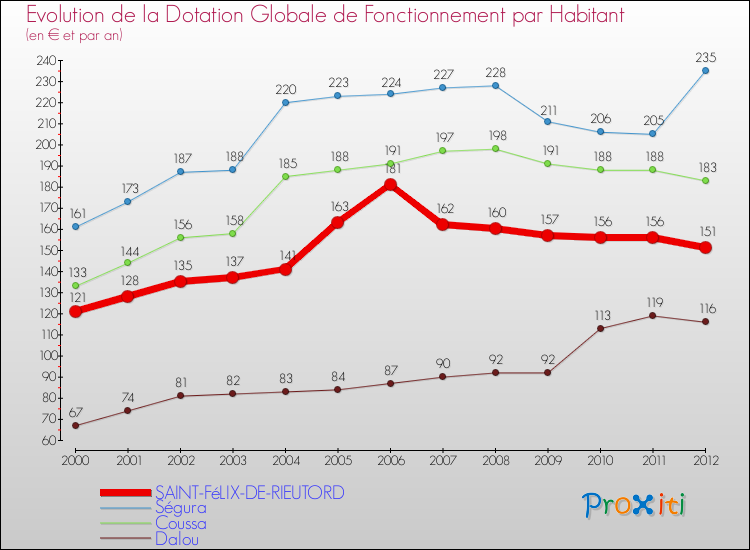 Evolution et montant de la dotation globale de fonctionnement par Habitant pour SAINT-FéLIX-DE-RIEUTORD et les communes proches Comparaison des dotations globales de fonctionnement par habitant pour SAINT-FéLIX-DE-RIEUTORD et les communes voisines