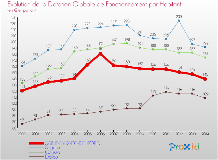 Evolution et montant de la dotation globale de fonctionnement par Habitant pour SAINT-FéLIX-DE-RIEUTORD et les communes proches de 2000 à 2014. Comparaison des dotations globales de fonctionnement par habitant pour SAINT-FéLIX-DE-RIEUTORD et les communes voisines de 2000 à 2014.