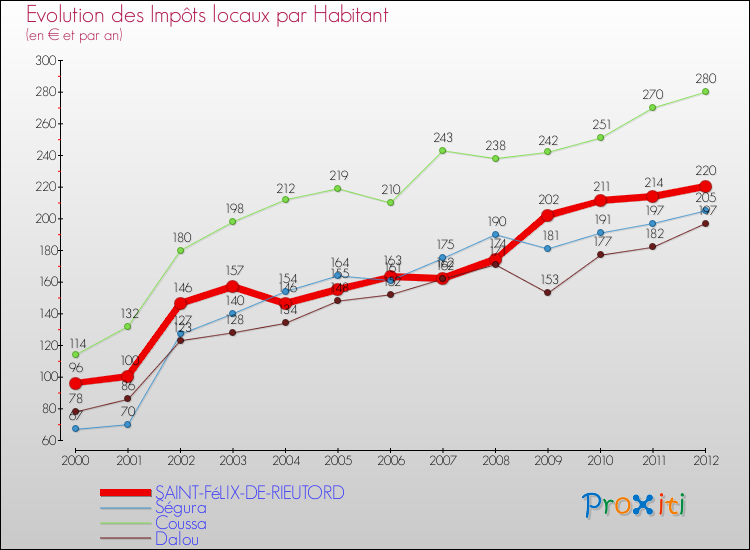 Evolution et montant des impôts locaux par Habitant pour SAINT-FéLIX-DE-RIEUTORD et les communes proches Comparaison des impôts locaux par habitant pour SAINT-FéLIX-DE-RIEUTORD et les communes voisines