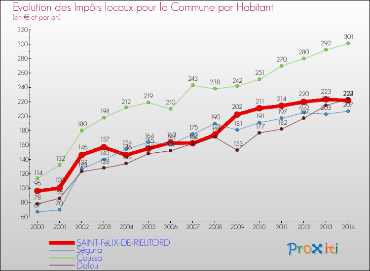 Evolution et montant des impôts locaux par Habitant pour SAINT-FéLIX-DE-RIEUTORD et les communes proches de 2000 à 2014 Comparaison des impôts locaux par habitant pour SAINT-FéLIX-DE-RIEUTORD et les communes voisines de 2000 à 2014