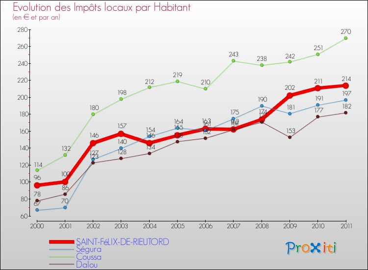 Evolution et montant des impôts locaux par Habitant pour SAINT-FéLIX-DE-RIEUTORD et les communes proches Comparaison des impôts locaux par habitant pour SAINT-FéLIX-DE-RIEUTORD et les communes voisines