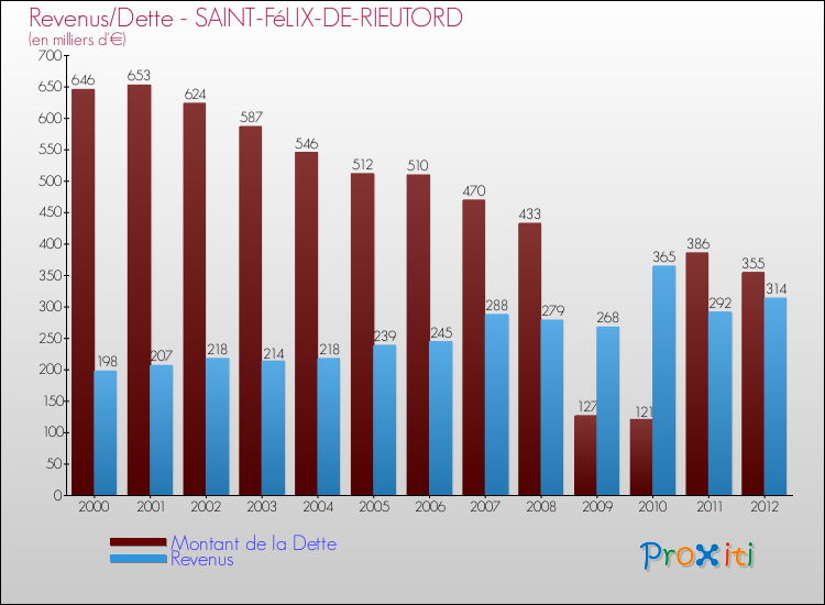 Evolution comparée de la dette et des revenus pour la commune de SAINT-FéLIX-DE-RIEUTORD de 2000 à 2012 Comparaison de la dette et des revenus pour SAINT-FéLIX-DE-RIEUTORD de 2000 à 2012