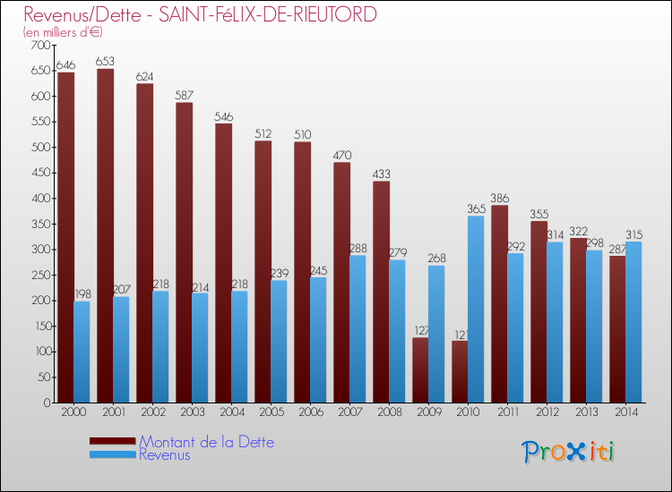Evolution comparée de la dette et des revenus pour la commune de SAINT-FéLIX-DE-RIEUTORD de 2000 à 2014 Comparaison de la dette et des revenus pour SAINT-FéLIX-DE-RIEUTORD de 2000 à 2014