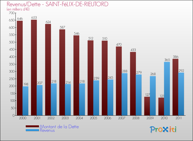 Evolution comparée de la dette et des revenus pour la commune de SAINT-FéLIX-DE-RIEUTORD de 2000 à 2011 Comparaison de la dette et des revenus pour SAINT-FéLIX-DE-RIEUTORD de 2000 à 2011