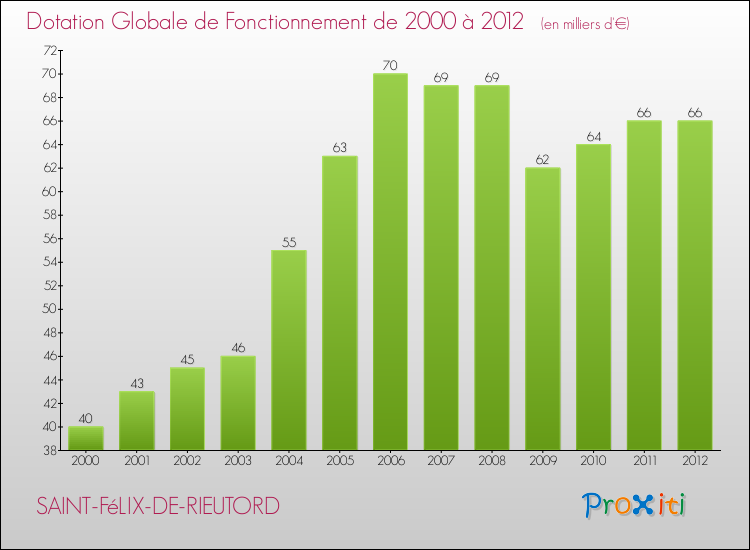 Evolution du montant de la Dotation Globale de Fonctionnement pour la commune de SAINT-FéLIX-DE-RIEUTORD de 2000 à 2012 Evolution du montant de la Dotation Globale de Fonctionnement pour SAINT-FéLIX-DE-RIEUTORD de 2000 à 2012