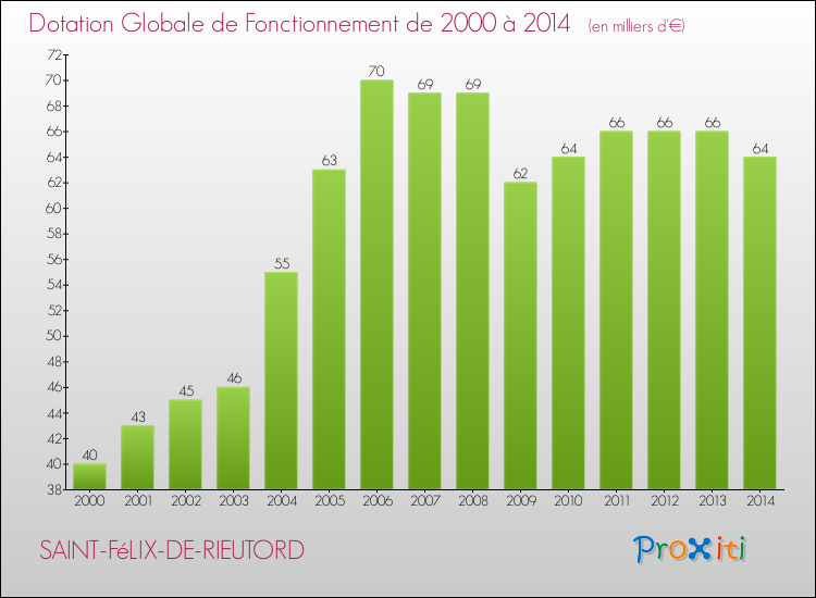 Evolution du montant de la Dotation Globale de Fonctionnement pour la commune de SAINT-FéLIX-DE-RIEUTORD de 2000 à 2014 Evolution du montant de la Dotation Globale de Fonctionnement pour SAINT-FéLIX-DE-RIEUTORD de 2000 à 2014