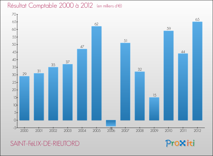Evolution du résultat comptable pour la commune de SAINT-FéLIX-DE-RIEUTORD de 2000 à 2012 Evolution du résultat comptable pour SAINT-FéLIX-DE-RIEUTORD de 2000 à 2012