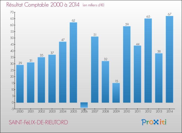 Evolution du résultat comptable pour la commune de SAINT-FéLIX-DE-RIEUTORD de 2000 à 2014 Evolution du résultat comptable pour SAINT-FéLIX-DE-RIEUTORD de 2000 à 2014