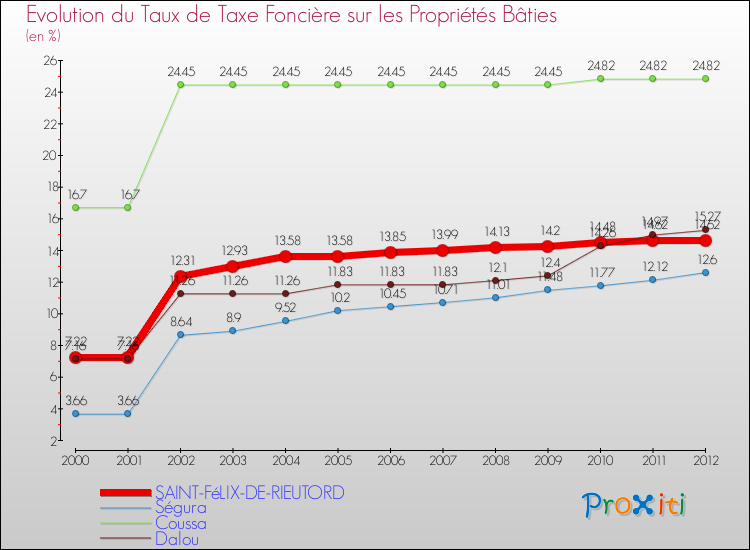 Evolution du taux de la taxe foncière sur le bati pour SAINT-FéLIX-DE-RIEUTORD et les communes proches de 2000 à 2012 Comparaison des taux de taxe foncière sur le bati pour SAINT-FéLIX-DE-RIEUTORD et les communes voisines de 2000 à 2012