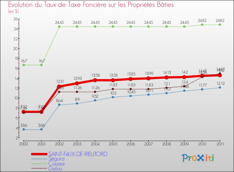 Evolution du taux de la taxe foncière sur le bati pour SAINT-FéLIX-DE-RIEUTORD et les communes proches Comparaison des taux de taxe foncière sur le bati pour SAINT-FéLIX-DE-RIEUTORD et les communes voisines