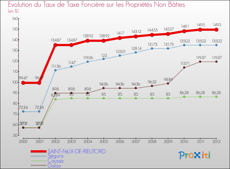 Evolution du taux de la taxe foncière sur les immeubles et terrains non batis pour SAINT-FéLIX-DE-RIEUTORD et les communes proches de 2000 à 2012 Comparaison des taux de la taxe foncière sur les immeubles et terrains non batis pour SAINT-FéLIX-DE-RIEUTORD et les communes voisines de 2000 à 2012