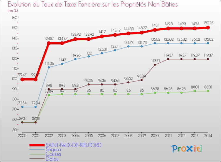 Evolution du taux de la taxe foncière sur les immeubles et terrains non batis pour SAINT-FéLIX-DE-RIEUTORD et les communes proches de 2000 à 2014 Comparaison des taux de la taxe foncière sur les immeubles et terrains non batis pour SAINT-FéLIX-DE-RIEUTORD et les communes voisines de 2000 à 2014