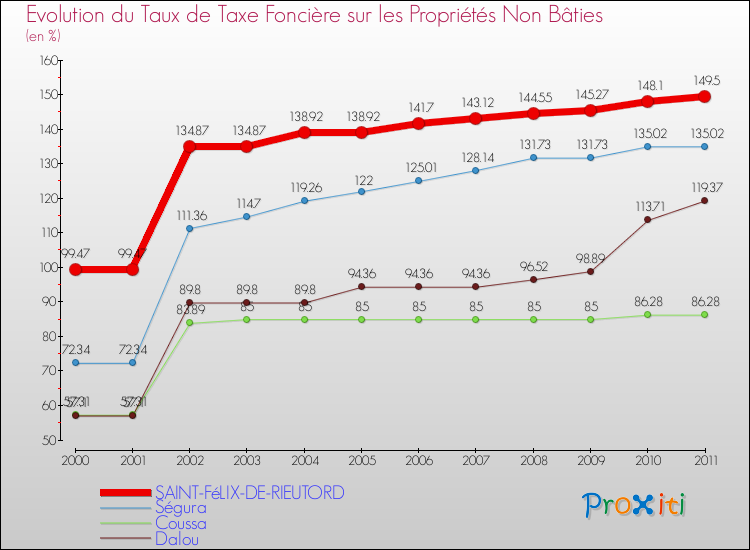 Evolution du taux de la taxe foncière sur les immeubles et terrains non batis pour SAINT-FéLIX-DE-RIEUTORD et les communes proches Comparaison des taux de la taxe foncière sur les immeubles et terrains non batis pour SAINT-FéLIX-DE-RIEUTORD et les communes voisines