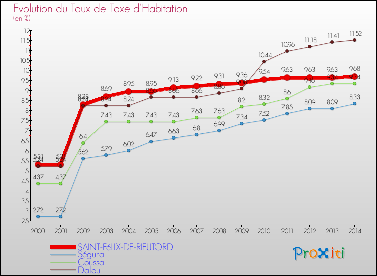 Evolution du taux de la taxe d'habitation pour SAINT-FéLIX-DE-RIEUTORD et les communes proches de 2000 à 2014 Comparaison des taux de la taxe d'habitation pour SAINT-FéLIX-DE-RIEUTORD et les communes voisines de 2000 à 2014