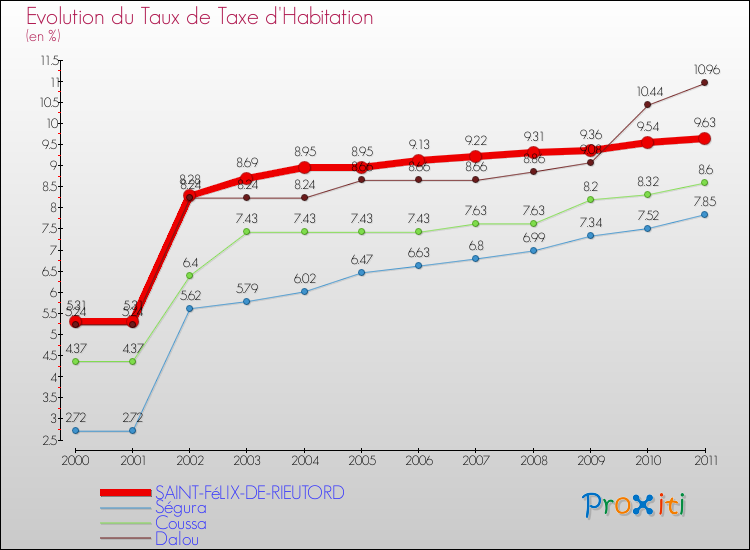 Evolution du taux de la taxe d'habitation pour SAINT-FéLIX-DE-RIEUTORD et les communes proches Comparaison des taux de la taxe d'habitation pour SAINT-FéLIX-DE-RIEUTORD et les communes voisines