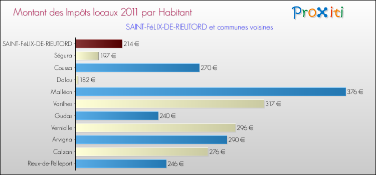 Montant des impôts locaux par Habitant pour SAINT-FéLIX-DE-RIEUTORD et les communes proches Comparaison des impôts locaux par habitant pour SAINT-FéLIX-DE-RIEUTORD et les communes voisines