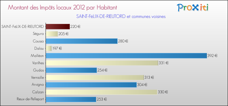 Montant des impôts locaux par Habitant pour SAINT-FéLIX-DE-RIEUTORD et les communes proches Comparaison des impôts locaux par habitant pour SAINT-FéLIX-DE-RIEUTORD et les communes voisines