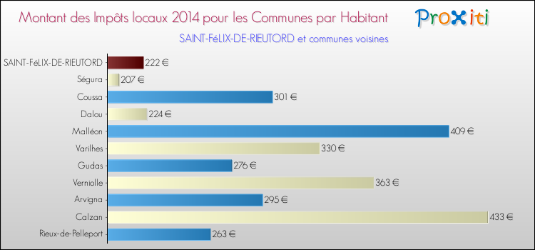 Montant des impôts locaux par Habitant pour SAINT-FéLIX-DE-RIEUTORD et les communes proches en 2014 Comparaison des impôts locaux par habitant pour SAINT-FéLIX-DE-RIEUTORD et les communes voisines en 2014