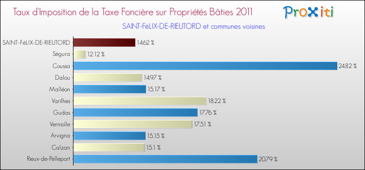 Taux d'imposition de la taxe foncière sur le bati 2011 pour SAINT-FéLIX-DE-RIEUTORD et les communes proches Comparaison des taux d'imposition de la taxe foncière sur le bati 2011 pour SAINT-FéLIX-DE-RIEUTORD et les communes voisines