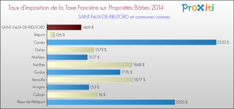 Taux d'imposition de la taxe foncière sur le bati 2014 pour SAINT-FéLIX-DE-RIEUTORD et les communes proches Comparaison des taux d'imposition de la taxe foncière sur le bati 2014 pour SAINT-FéLIX-DE-RIEUTORD et les communes voisines