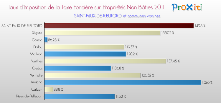 Taux d'imposition de la taxe foncière sur les immeubles et terrains non batis 2011 pour SAINT-FéLIX-DE-RIEUTORD et les communes proches Comparaison des taux d'imposition de la taxe foncière sur les immeubles et terrains non batis 2011 pour SAINT-FéLIX-DE-RIEUTORD et les communes voisines