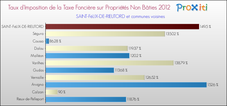 Taux d'imposition de la taxe foncière sur les immeubles et terrains non batis 2012 pour SAINT-FéLIX-DE-RIEUTORD et les communes proches Comparaison des taux d'imposition de la taxe foncière sur les immeubles et terrains non batis 2012 pour SAINT-FéLIX-DE-RIEUTORD et les communes voisines