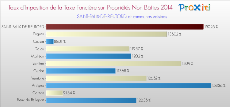 Taux d'imposition de la taxe foncière sur les immeubles et terrains non batis 2014 pour SAINT-FéLIX-DE-RIEUTORD et les communes proches Comparaison des taux d'imposition de la taxe foncière sur les immeubles et terrains non batis 2014 pour SAINT-FéLIX-DE-RIEUTORD et les communes voisines