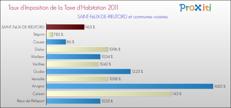 Taux d'imposition de la taxe d'habitation 2011 pour SAINT-FéLIX-DE-RIEUTORD et les communes proches Comparaison des taux d'imposition de la taxe d'habitation 2011 pour SAINT-FéLIX-DE-RIEUTORD et les communes voisines