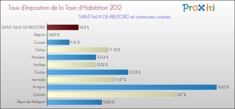 Taux d'imposition de la taxe d'habitation 2012 pour SAINT-FéLIX-DE-RIEUTORD et les communes proches Comparaison des taux d'imposition de la taxe d'habitation 2012 pour SAINT-FéLIX-DE-RIEUTORD et les communes voisines