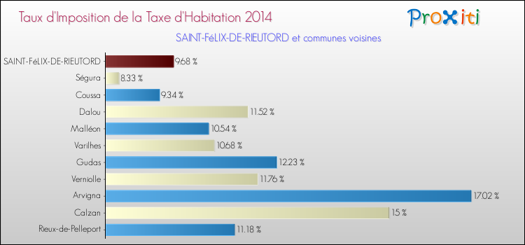 Taux d'imposition de la taxe d'habitation 2014 pour SAINT-FéLIX-DE-RIEUTORD et les communes proches Comparaison des taux d'imposition de la taxe d'habitation 2014 pour SAINT-FéLIX-DE-RIEUTORD et les communes voisines