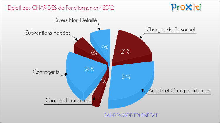 Décomposition des Charges de Fonctionnement 2012 de la commune de SAINT-FéLIX-DE-TOURNEGAT Charges de Fonctionnement 2012 pour la commune de SAINT-FéLIX-DE-TOURNEGAT