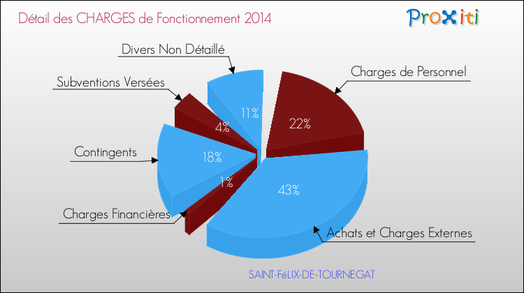 Décomposition des Charges de Fonctionnement 2014 de la commune de SAINT-FéLIX-DE-TOURNEGAT Charges de Fonctionnement 2014 pour la commune de SAINT-FéLIX-DE-TOURNEGAT