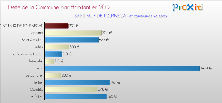Dette par habitant de la commune en 2012 pour SAINT-FéLIX-DE-TOURNEGAT et les communes proches Comparaison de la dette par habitant de la commune en 2012 pour SAINT-FéLIX-DE-TOURNEGAT et les communes voisines